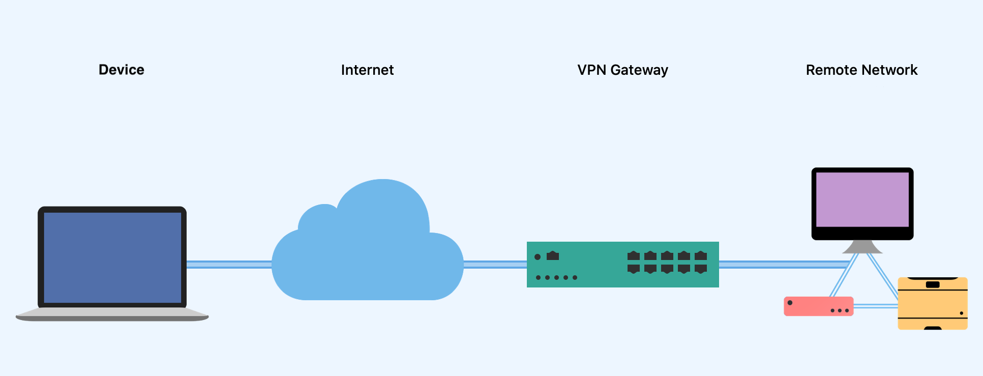 Why use a VPN gateway?