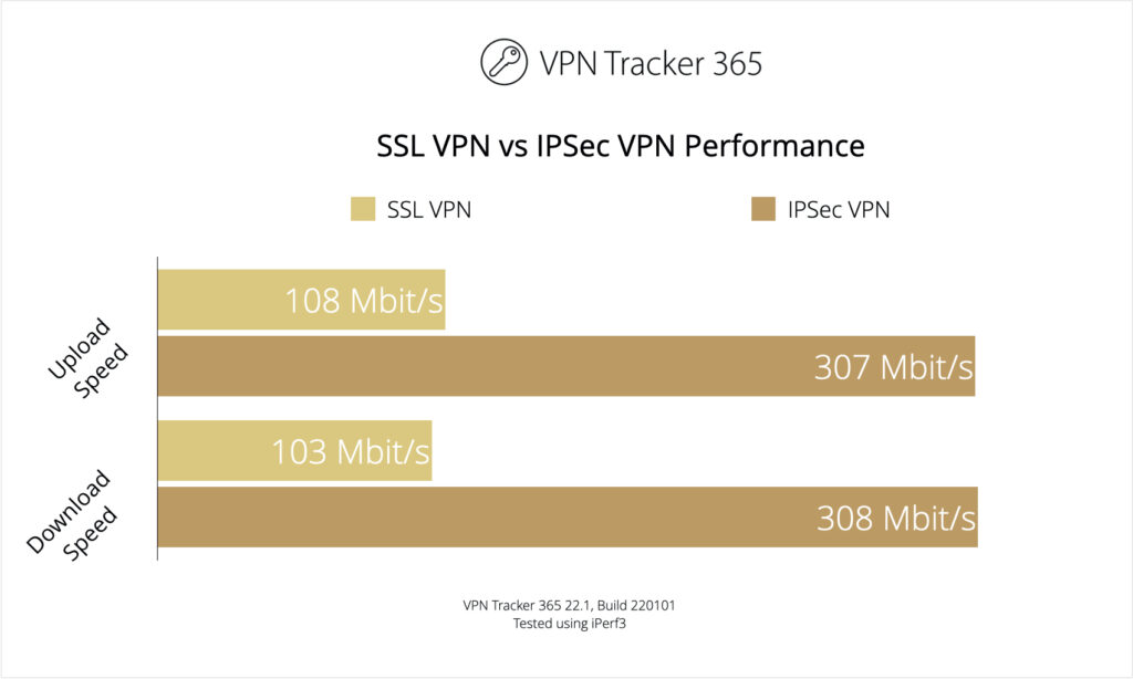 SSL VPN vs IPsec VPN performance