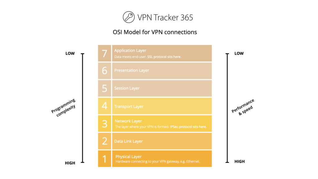 OSI model for VPN connections