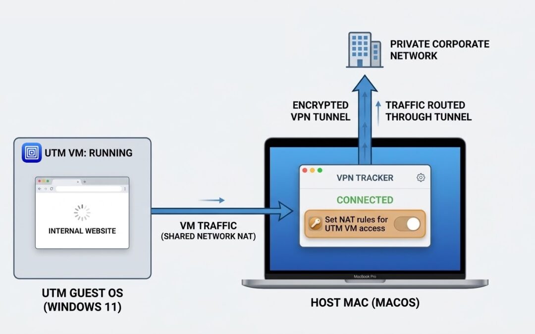 Neu: VPN Tracker 26.2 – mit verbesserter IKEv1 Engine, VM-Support und neuen VPN-Geräten